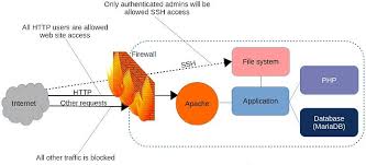 Firewalld vs UFW: Which Linux Firewall Should You Use? - Ario's Blog